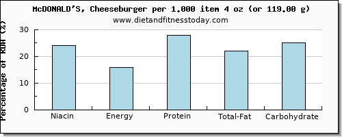 niacin and nutritional content in a cheeseburger